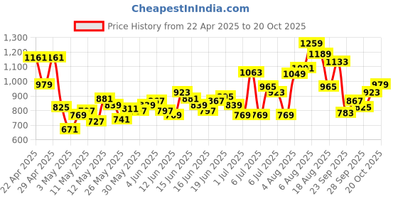 myntra.com INCLUD Boys Graphic Printed T-shirt With Shorts includ Price History Graph from 22 Apr 2025 to 19 Oct 2025