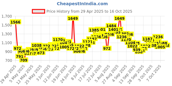 myntra.com INCLUD Boys Graphic Printed T-shirt with Shorts includ Price History Graph from 29 Apr 2025 to 16 Oct 2025