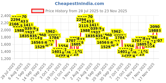 myntra.com INCLUD Boys Graphic Printed T-shirt with Shorts includ Price History Graph from 28 Jul 2025 to 23 Nov 2025