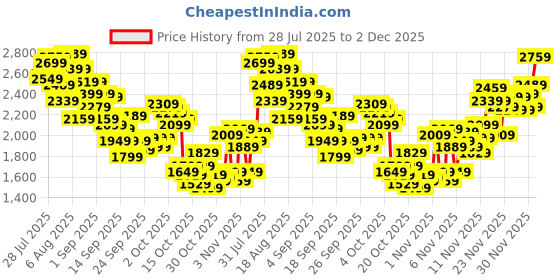 myntra.com INCLUD Boys Graphic Printed T-shirt With Shorts Clothing Set includ Price History Graph from 28 Jul 2025 to 2 Dec 2025
