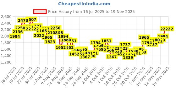 myntra.com INCLUD Boys Graphics Astronaut Printed T-Shirt With Shorts Night suit includ Price History Graph from 16 Jul 2025 to 18 Nov 2025