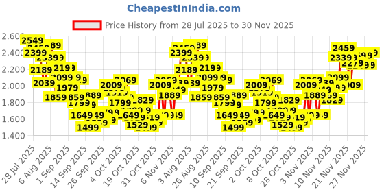 myntra.com INCLUD Boys Graphics Printed T-Shirt With Shorts includ Price History Graph from 28 Jul 2025 to 29 Nov 2025