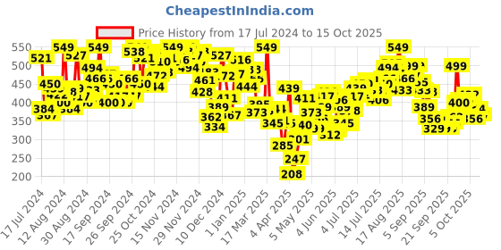 myntra.com INCLUD Boys Grey Printed T-shirt includ Price History Graph from 17 Jul 2024 to 15 Oct 2025