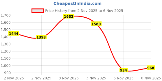 myntra.com INCLUD Boys Halloween-Theme Printed Sweatshirt includ Price History Graph from 2 Nov 2025 to 5 Nov 2025