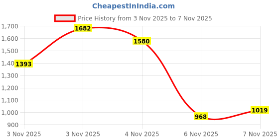 myntra.com INCLUD Boys Halloween-Themed Printed Pullover Sweatshirt includ Price History Graph from 3 Nov 2025 to 4 Nov 2025