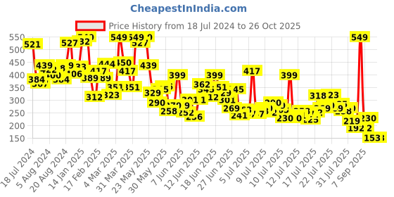myntra.com INCLUD Boys High Neck Raw Edge T-shirt includ Price History Graph from 18 Jul 2024 to 26 Oct 2025