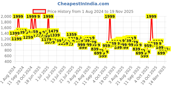 myntra.com INCLUD Boys Hooded Lightweight Corduroy Cotton Tailored Jacket includ Price History Graph from 1 Aug 2024 to 19 Nov 2025