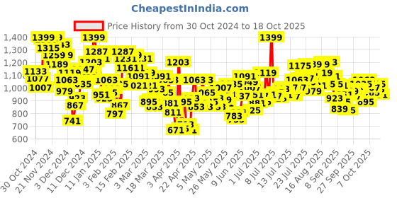 myntra.com INCLUD Boys  Hooded Printed Rompers includ Price History Graph from 30 Oct 2024 to 18 Oct 2025