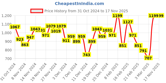 myntra.com INCLUD Boys Hooded Sweatshirt includ Price History Graph from 31 Oct 2024 to 16 Nov 2025