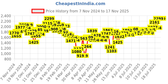 myntra.com INCLUD Boys Hooded Sweatshirt includ Price History Graph from 7 Nov 2024 to 17 Nov 2025