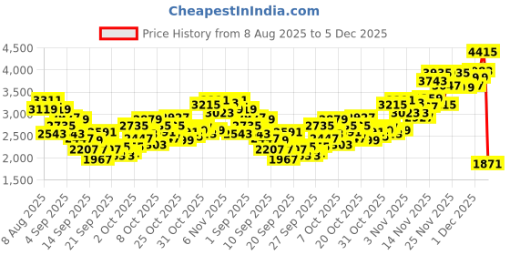 myntra.com INCLUD Boys Hooded Sweatshirt With Joggers includ Price History Graph from 8 Aug 2025 to 5 Dec 2025
