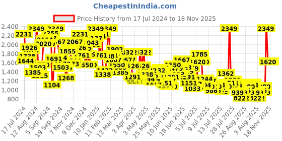 myntra.com INCLUD Boys Hooded Sweatshirt with Joggers & Sling Bag includ Price History Graph from 17 Jul 2024 to 16 Nov 2025