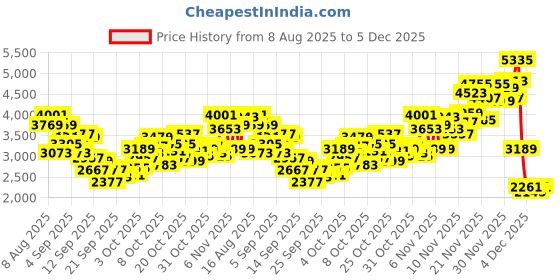 myntra.com INCLUD Boys Hooded Sweatshirt With Joggers and T-Shirt includ Price History Graph from 8 Aug 2025 to 5 Dec 2025