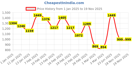 myntra.com INCLUD Boys Hot Pants Shorts includ Price History Graph from 1 Jan 2025 to 18 Nov 2025
