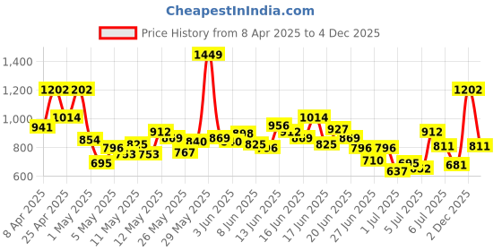 myntra.com INCLUD Boys Joystick Printed Round Neck T-Shirt With Shorts includ Price History Graph from 8 Apr 2025 to 3 Dec 2025