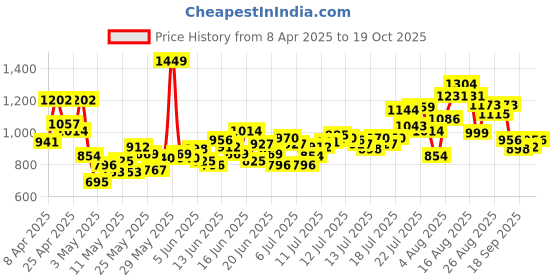 myntra.com INCLUD Boys Joystick Printed Round Neck T-Shirt With Shorts includ Price History Graph from 8 Apr 2025 to 19 Oct 2025