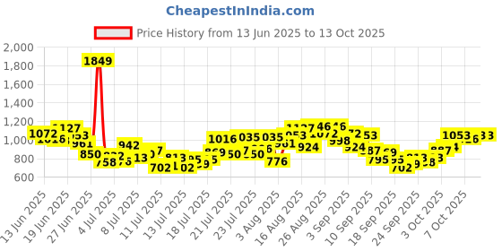 myntra.com INCLUD Boys Knitted Regular Shorts With Elasticated Waist-Band includ Price History Graph from 13 Jun 2025 to 13 Oct 2025