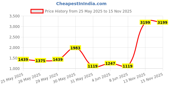 myntra.com INCLUD Boys Long Sleeves Shirt With Joggers includ Price History Graph from 25 May 2025 to 15 Nov 2025