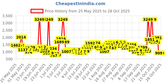 myntra.com INCLUD Boys Long Sleeves Shirt With Trousers includ Price History Graph from 25 May 2025 to 27 Oct 2025