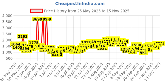 myntra.com INCLUD Boys Long Sleeves Shirt With Trousers includ Price History Graph from 25 May 2025 to 15 Nov 2025