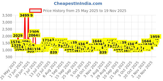 myntra.com INCLUD Boys Long Sleeves Shirt With Trousers includ Price History Graph from 25 May 2025 to 18 Nov 2025