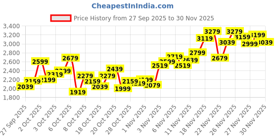 myntra.com INCLUD Boys Long Sleeves Sweatshirt With Joggers includ Price History Graph from 27 Sep 2025 to 30 Nov 2025