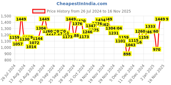 myntra.com INCLUD Boys Mandarin Collar Kurta with Pyjamas includ Price History Graph from 26 Jul 2024 to 16 Nov 2025