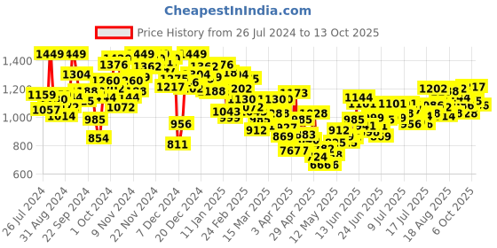 myntra.com INCLUD Boys Mandarin Collar Kurta with Pyjamas includ Price History Graph from 26 Jul 2024 to 6 Oct 2025