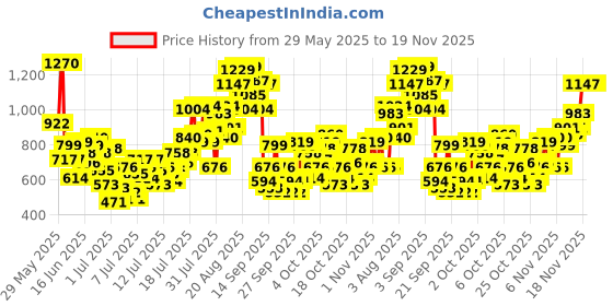 myntra.com INCLUD Boys Mid-Rise Colourblocked Shorts includ Price History Graph from 29 May 2025 to 18 Nov 2025
