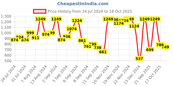 myntra.com INCLUD Boys Mid-Rise Jogger Fit Jeans includ Price History Graph from 24 Jul 2024 to 18 Oct 2025