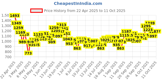 myntra.com INCLUD Boys Mid-Rise Jogger Light Fade Jeans includ Price History Graph from 22 Apr 2025 to 10 Oct 2025