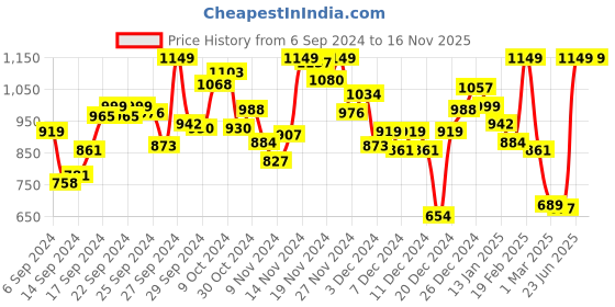 myntra.com INCLUD Boys Mid-Rise Joggers includ Price History Graph from 6 Sep 2024 to 15 Nov 2025