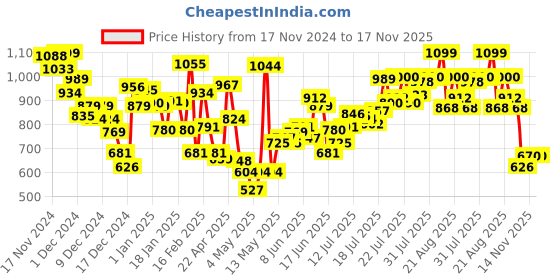 myntra.com INCLUD Boys Mid-Rise Joggers includ Price History Graph from 17 Nov 2024 to 17 Nov 2025