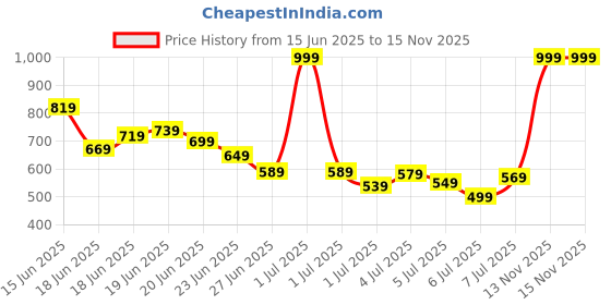 myntra.com INCLUD Boys Mid-Rise Regular Fit Cargo Shorts includ Price History Graph from 15 Jun 2025 to 15 Nov 2025