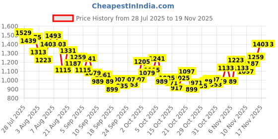 myntra.com INCLUD Boys Mid-Rise Regular Fit Shorts includ Price History Graph from 28 Jul 2025 to 18 Nov 2025