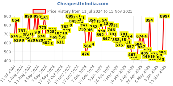 myntra.com INCLUD Boys Mid-Rise Regular Shorts includ Price History Graph from 11 Jul 2024 to 15 Nov 2025