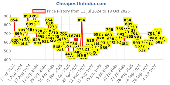 myntra.com INCLUD Boys Mid-Rise Regular Shorts includ Price History Graph from 11 Jul 2024 to 18 Oct 2025