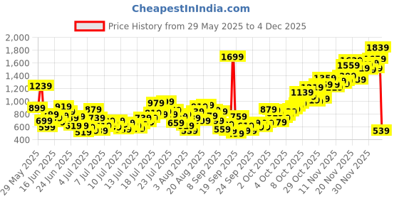 myntra.com INCLUD Boys Mid-Rise Shorts includ Price History Graph from 29 May 2025 to 4 Dec 2025