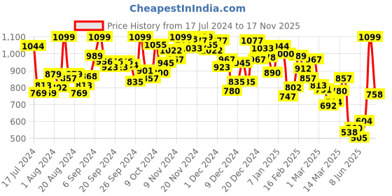 myntra.com INCLUD Boys Mid Rise Sports Shorts includ Price History Graph from 17 Jul 2024 to 17 Nov 2025