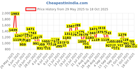 myntra.com INCLUD Boys Mid-Rise Track Pants includ Price History Graph from 29 May 2025 to 18 Oct 2025