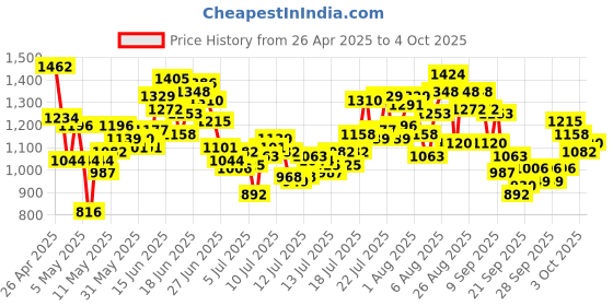 myntra.com INCLUD Boys Mildly Distressed High-Rise Cotton Trousers includ Price History Graph from 26 Apr 2025 to 4 Oct 2025