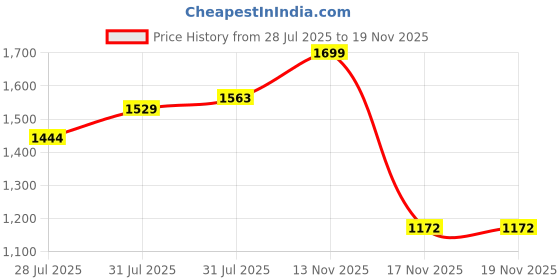 myntra.com INCLUD Boys Minecraft Printed T-Shirt With Shorts includ Price History Graph from 28 Jul 2025 to 19 Nov 2025