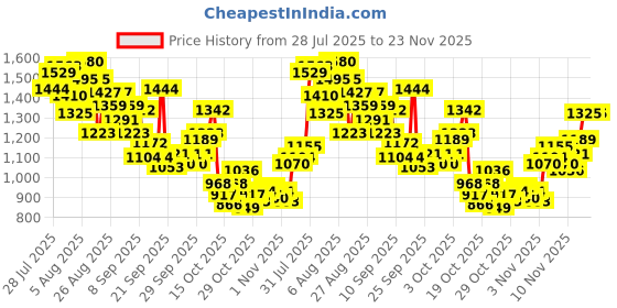 myntra.com INCLUD Boys Minecraft Printed T-shirt with Shorts includ Price History Graph from 28 Jul 2025 to 23 Nov 2025