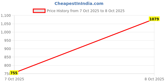 myntra.com INCLUD Boys Mock Collar Self Design Sherpa Jacket includ Price History Graph from 6 Oct 2025 to 7 Oct 2025