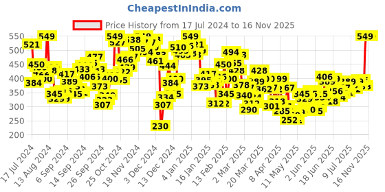 myntra.com INCLUD Boys Multicoloured Printed T-shirt includ Price History Graph from 17 Jul 2024 to 15 Nov 2025