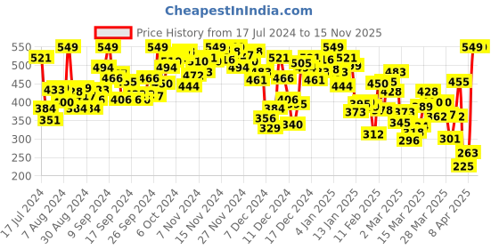 myntra.com INCLUD Boys Multicoloured Printed T-shirt includ Price History Graph from 17 Jul 2024 to 15 Nov 2025