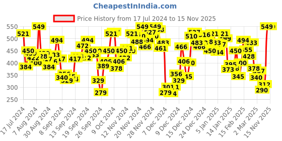 myntra.com INCLUD Boys Multicoloured Printed T-shirt includ Price History Graph from 17 Jul 2024 to 15 Nov 2025
