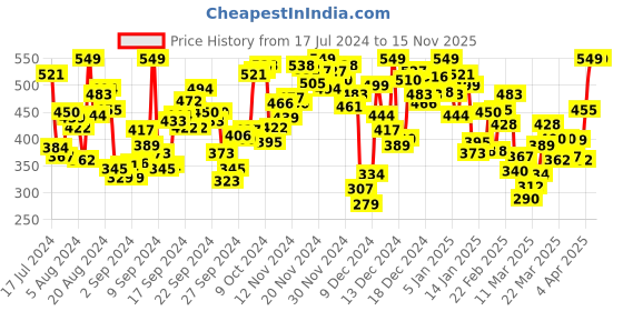 myntra.com INCLUD Boys Multicoloured Printed T-shirt includ Price History Graph from 17 Jul 2024 to 15 Nov 2025
