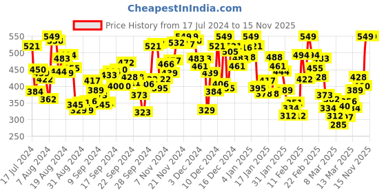 myntra.com INCLUD Boys Multicoloured Printed T-shirt includ Price History Graph from 17 Jul 2024 to 15 Nov 2025