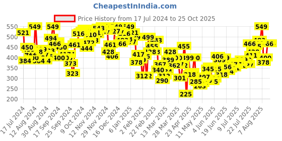 myntra.com INCLUD Boys Multicoloured Printed T-shirt includ Price History Graph from 17 Jul 2024 to 25 Oct 2025